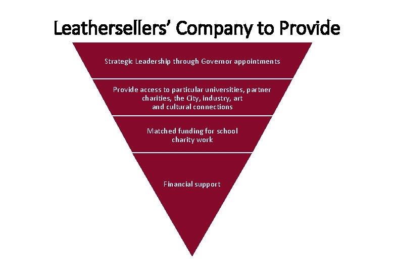 Leathersellers’ Company to Provide Strategic Leadership through Governor appointments Provide access to particular universities,