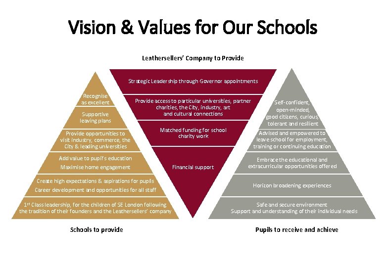 Vision & Values for Our Schools Leathersellers’ Company to Provide Strategic Leadership through Governor