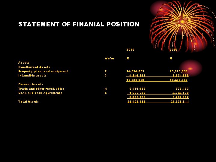 STATEMENT OF FINANIAL POSITION 2010 2009 Notes R R Assets Non-Current Assets Property, plant