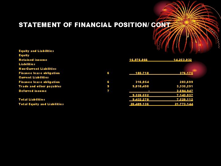 STATEMENT OF FINANCIAL POSITION/ CONT Equity and Liabilities Equity Retained income Liabilities Non-Current Liabilities