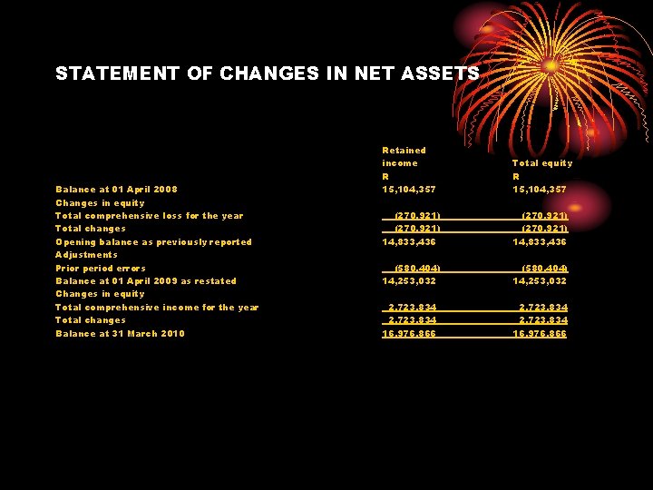 STATEMENT OF CHANGES IN NET ASSETS Balance at 01 April 2008 Changes in equity