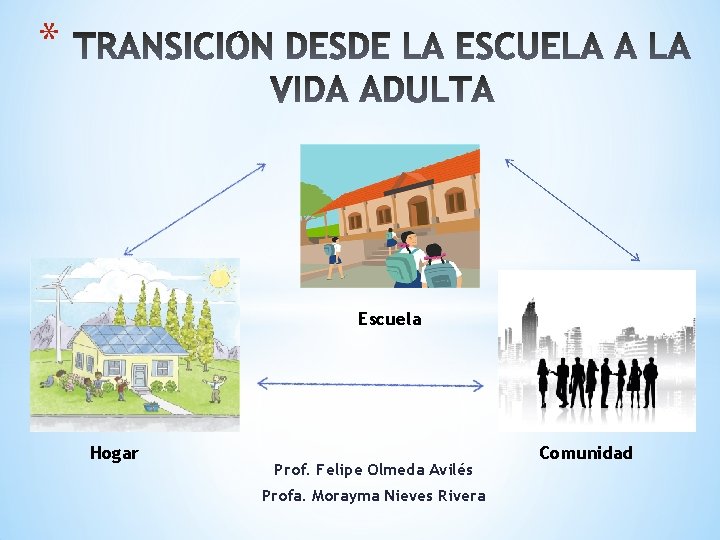 * Escuela Hogar Prof. Felipe Olmeda Avilés Profa. Morayma Nieves Rivera Comunidad 