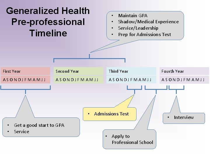 Generalized Health Pre-professional Timeline • • Maintain GPA Shadow/Medical Experience Service/Leadership Prep for Admissions