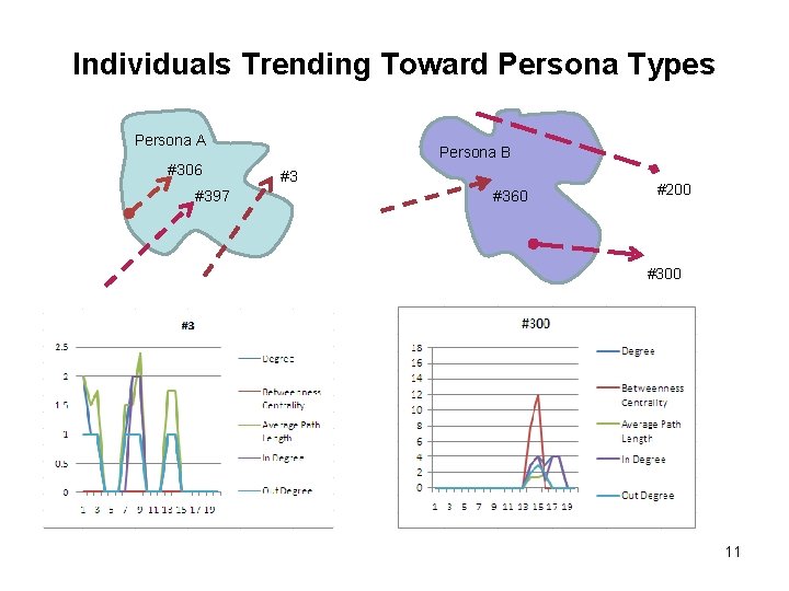 Individuals Trending Toward Persona Types Persona A #306 #397 Persona B #3 #360 #200