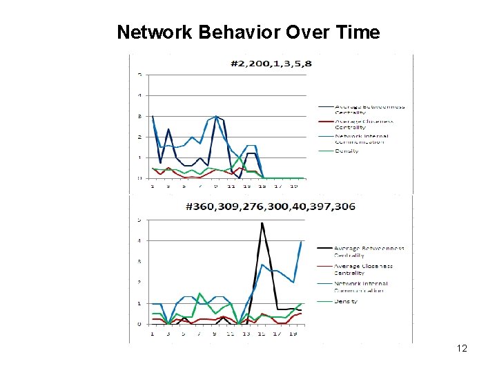 Network Behavior Over Time 12 