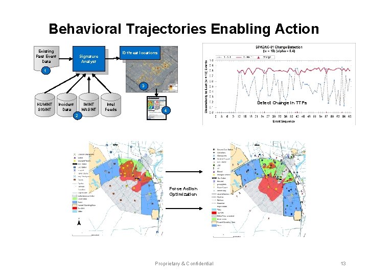 Behavioral Trajectories Enabling Action Existing Past Event Data ID threat locations Signature Analyst 1