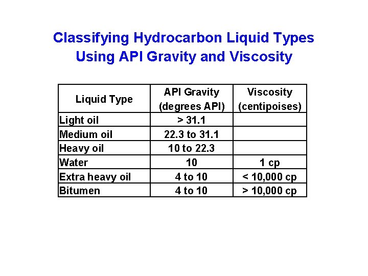 Classifying Hydrocarbon Liquid Types Using API Gravity and Viscosity Liquid Type Light oil Medium