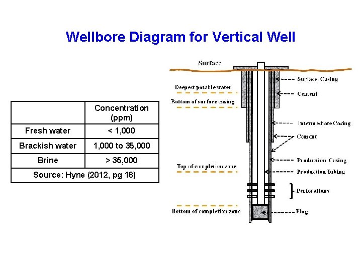 Wellbore Diagram for Vertical Well Concentration (ppm) Fresh water < 1, 000 Brackish water