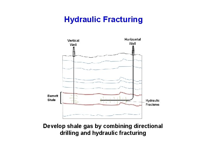 Hydraulic Fracturing Develop shale gas by combining directional drilling and hydraulic fracturing 