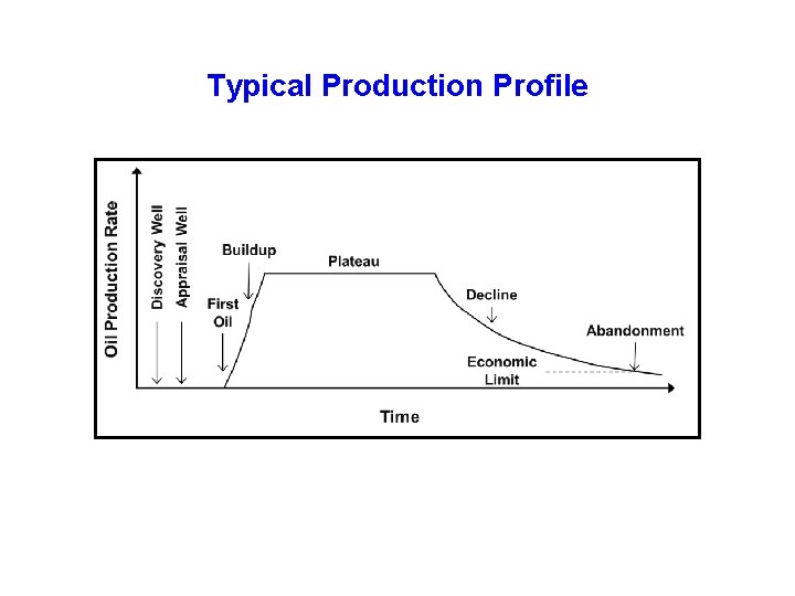 Typical Production Profile 