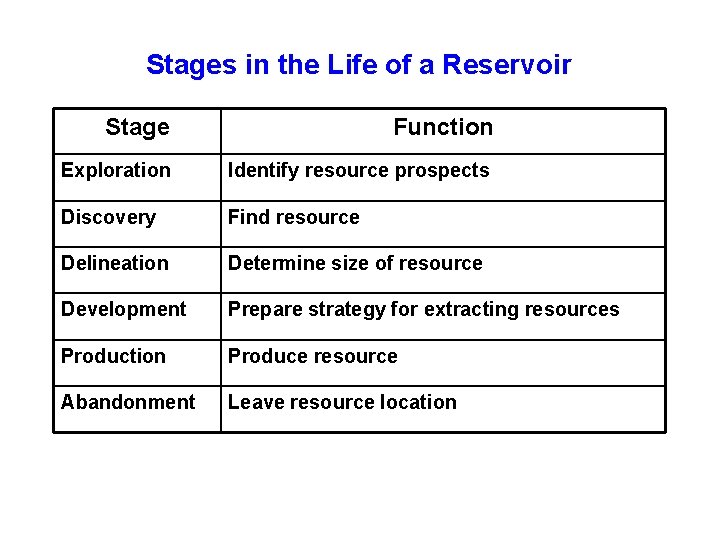 Stages in the Life of a Reservoir Stage Function Exploration Identify resource prospects Discovery