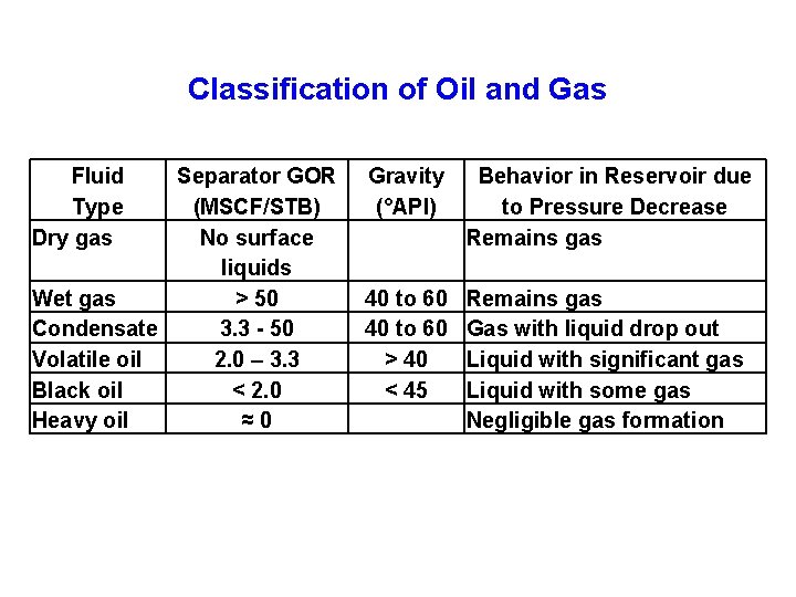 Classification of Oil and Gas Fluid Type Dry gas Separator GOR (MSCF/STB) No surface