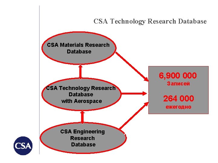 CSA Technology Research Database СSA Materials Research Database 6, 900 000 CSA Technology Research