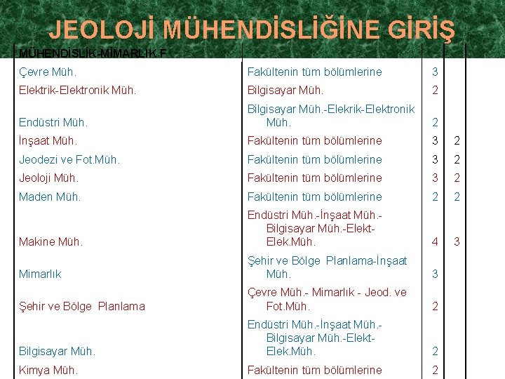 JEOLOJİ MÜHENDİSLİĞİNE GİRİŞ MÜHENDİSLİK-MİMARLIK F Çevre Müh. Fakültenin tüm bölümlerine 3 Elektrik-Elektronik Müh. Bilgisayar