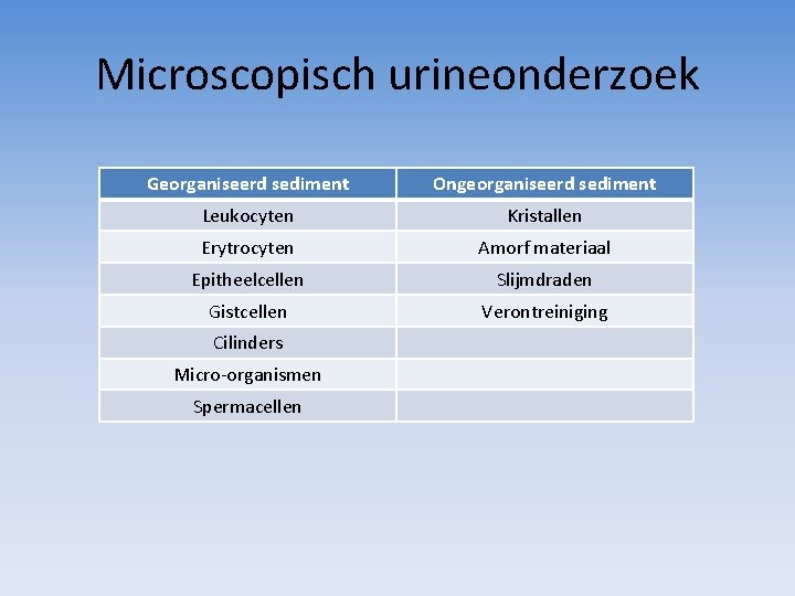 Microscopisch urineonderzoek Georganiseerd sediment Ongeorganiseerd sediment Leukocyten Kristallen Erytrocyten Amorf materiaal Epitheelcellen Slijmdraden Gistcellen