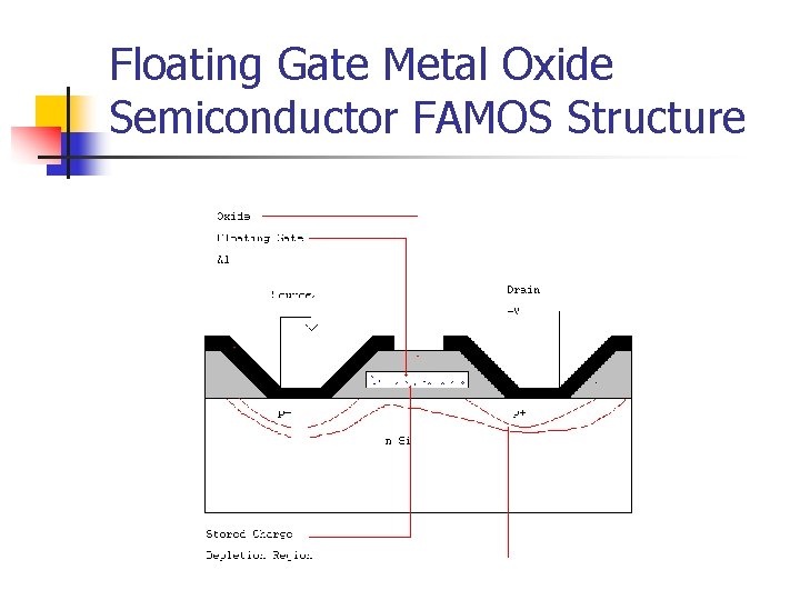 Floating Gate Metal Oxide Semiconductor FAMOS Structure 