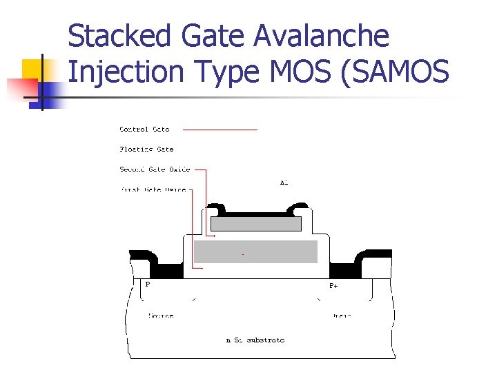 Stacked Gate Avalanche Injection Type MOS (SAMOS 