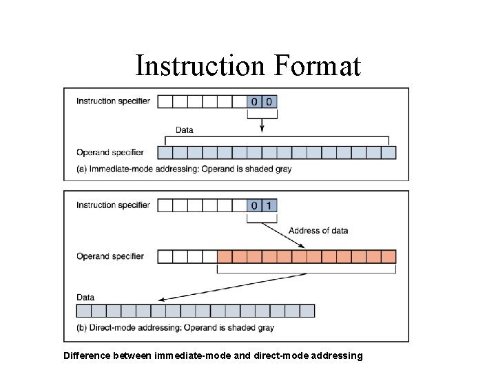 Instruction Format Difference between immediate-mode and direct-mode addressing 