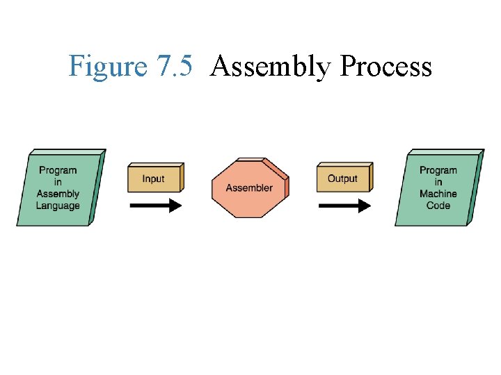 Figure 7. 5 Assembly Process 