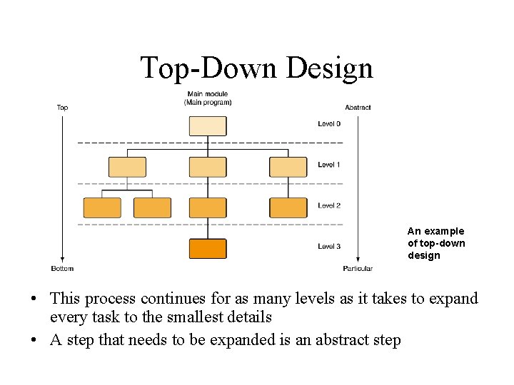 Top-Down Design An example of top-down design • This process continues for as many
