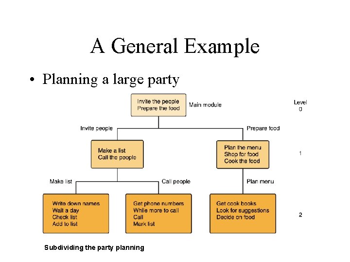 A General Example • Planning a large party Subdividing the party planning 