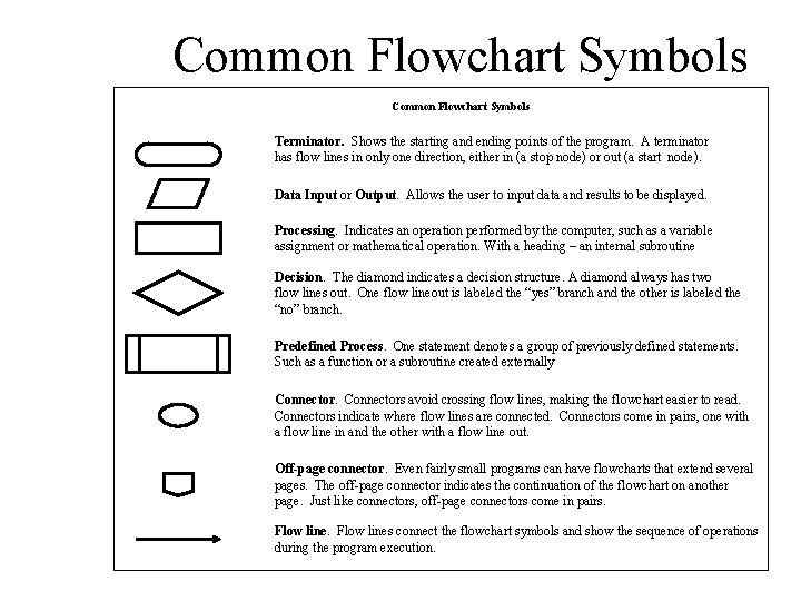Common Flowchart Symbols Terminator. Shows the starting and ending points of the program. A