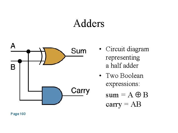 Adders • Circuit diagram representing a half adder • Two Boolean expressions: sum =