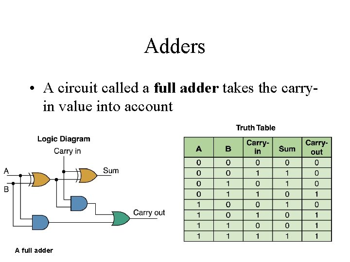 Adders • A circuit called a full adder takes the carryin value into account