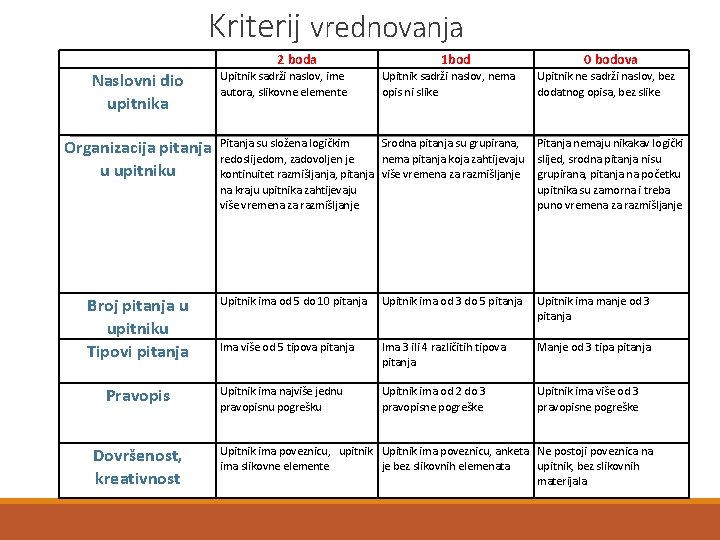 Kriterij vrednovanja 2 boda Naslovni dio upitnika Upitnik sadrži naslov, ime autora, slikovne elemente