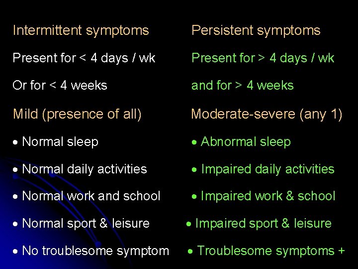 Intermittent symptoms Persistent symptoms Present for < 4 days / wk Present for >