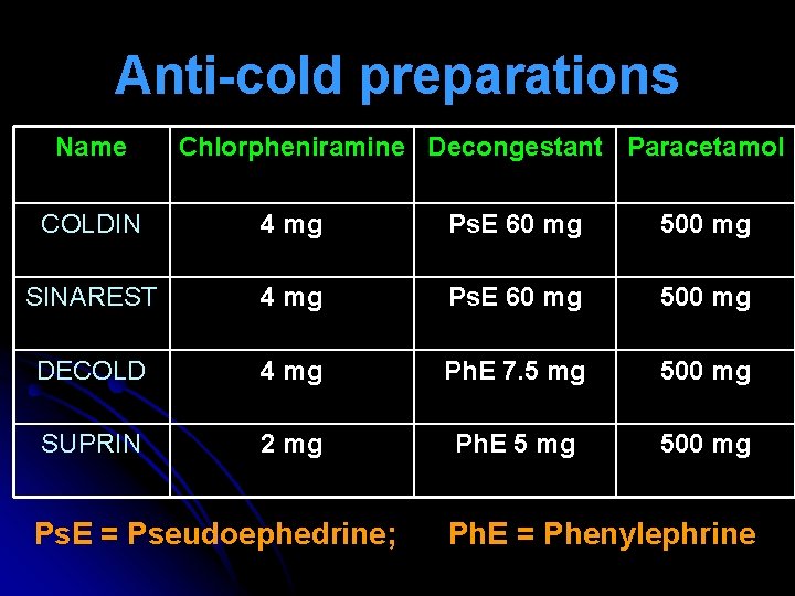 Anti-cold preparations Name Chlorpheniramine Decongestant Paracetamol COLDIN 4 mg Ps. E 60 mg 500