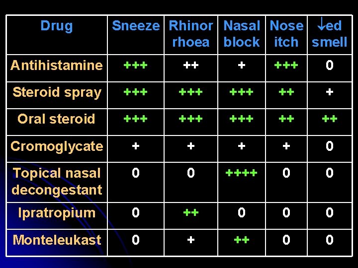 Drug Sneeze Rhinor Nasal Nose ed rhoea block itch smell Antihistamine +++ +++ 0