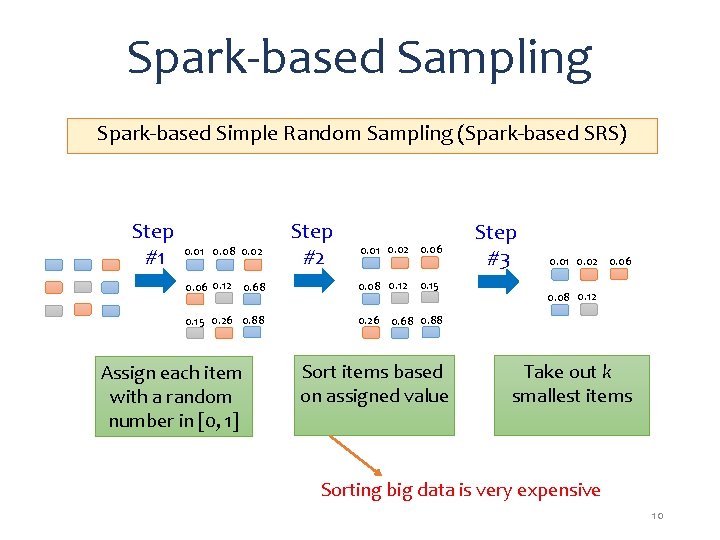 Spark-based Sampling Spark-based Simple Random Sampling (Spark-based SRS) Step #1 0. 08 0. 02