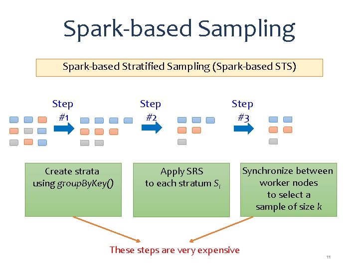 Spark-based Sampling Spark-based Stratified Sampling (Spark-based STS) Step #1 Step #2 Create strata using