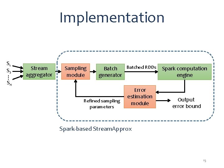 Implementation S 1 S 2 … Stream aggregator Sampling module Batched RDDs generator Sn