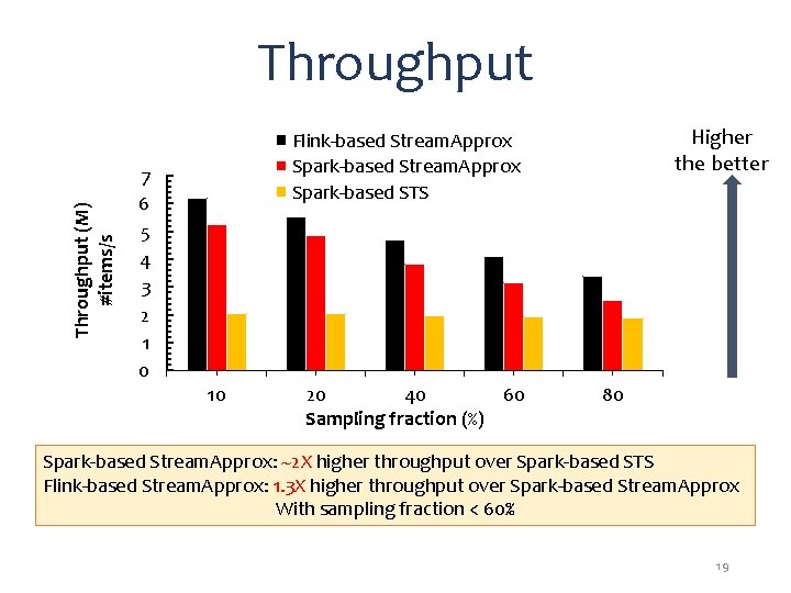 Throughput (M) #items/s Throughput 7 6 5 4 3 2 1 0 Higher the