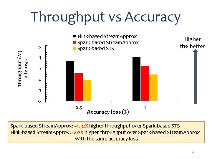 Throughput vs Accuracy Throughput (M) #items/s 5 Flink-based Stream. Approx Spark-based STS Higher the