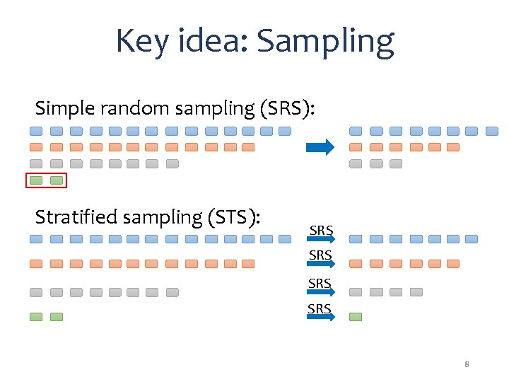 Key idea: Sampling Simple random sampling (SRS): Stratified sampling (STS): SRS SRS 8 