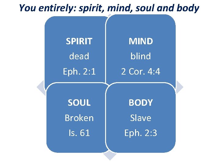 You entirely: spirit, mind, soul and body SPIRIT dead Eph. 2: 1 SOUL Broken