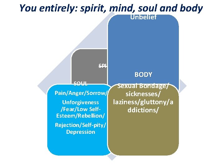 experiences/Lies/T houghts/ Doubts/ You entirely: spirit, mind, soul and body Unbelief SPIRIT BODY SOUL
