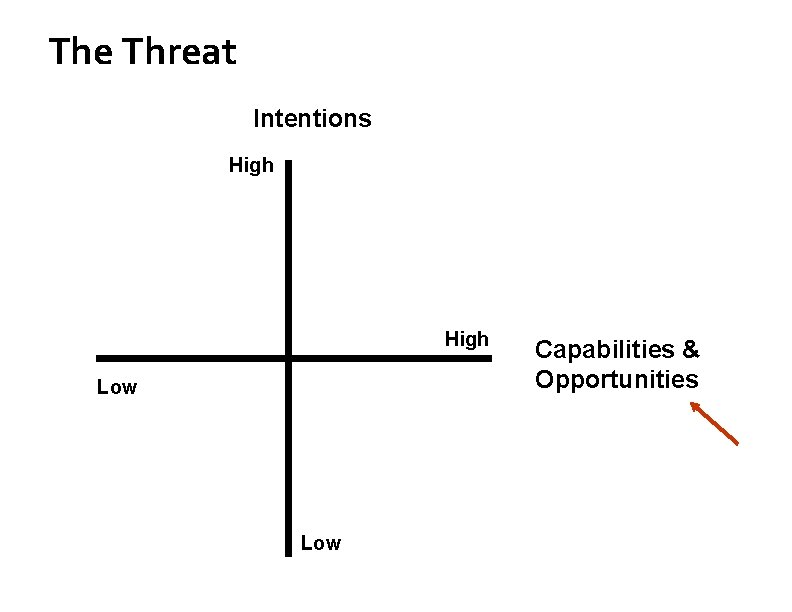 The Threat Intentions High Low Capabilities & Opportunities 