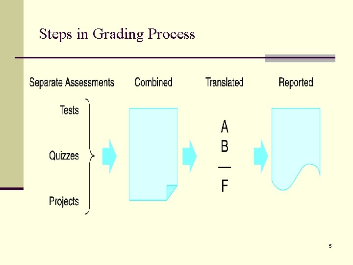 Steps in Grading Process 5 