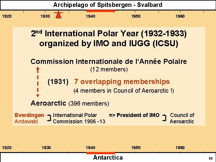 Archipelago of Spitsbergen - Svalbard 1920 1930 1940 1950 1960 2 nd International Polar