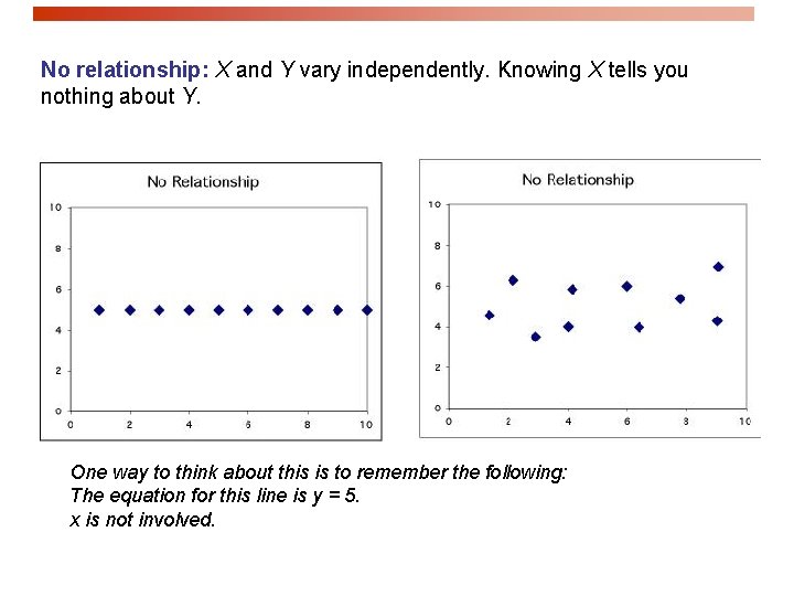 No relationship: X and Y vary independently. Knowing X tells you nothing about Y.