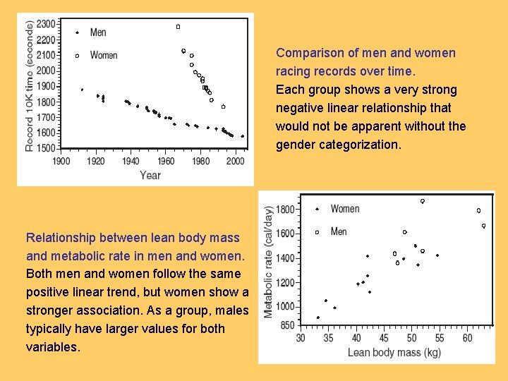 Comparison of men and women racing records over time. Each group shows a very