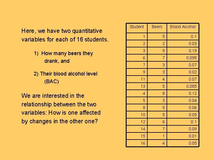 Here, we have two quantitative variables for each of 16 students. Student Beers Blood