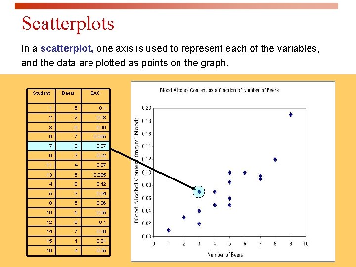 Scatterplots In a scatterplot, one axis is used to represent each of the variables,