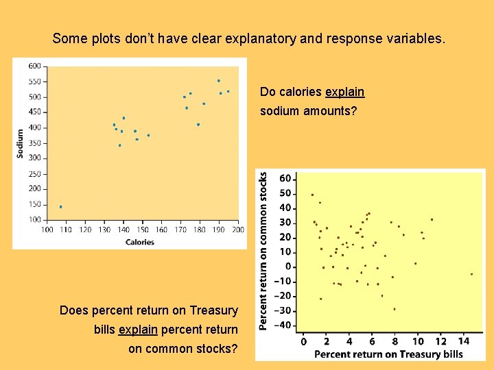 Some plots don’t have clear explanatory and response variables. Do calories explain sodium amounts?