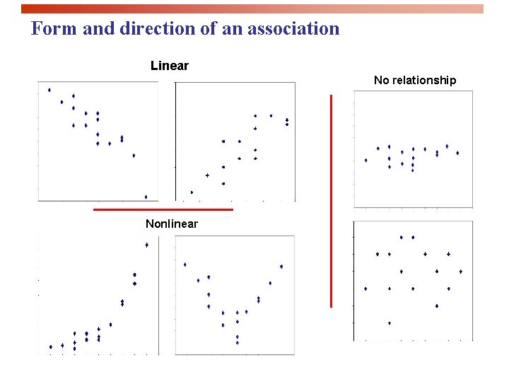 Form and direction of an association Linear No relationship Nonlinear 