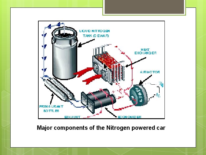 Major components of the Nitrogen powered car Major components of the Nitrogen powered car